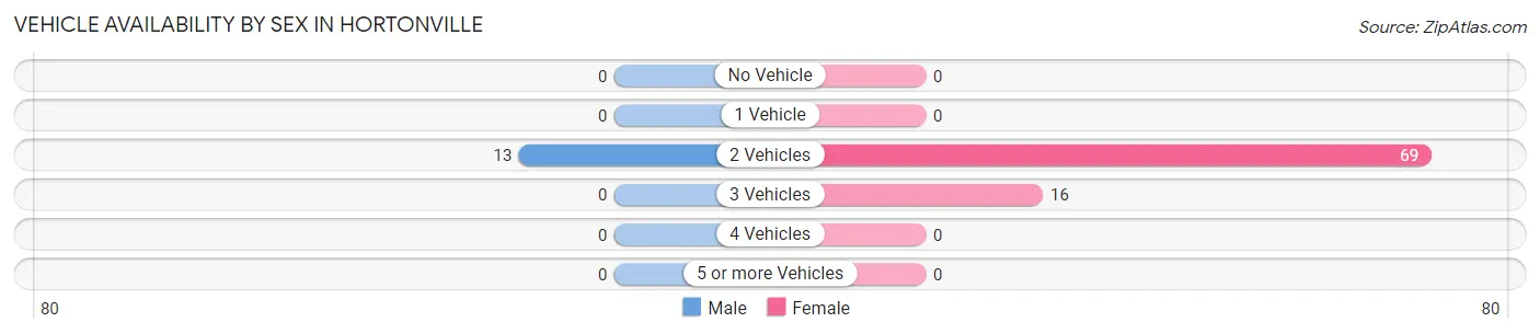 Vehicle Availability by Sex in Hortonville