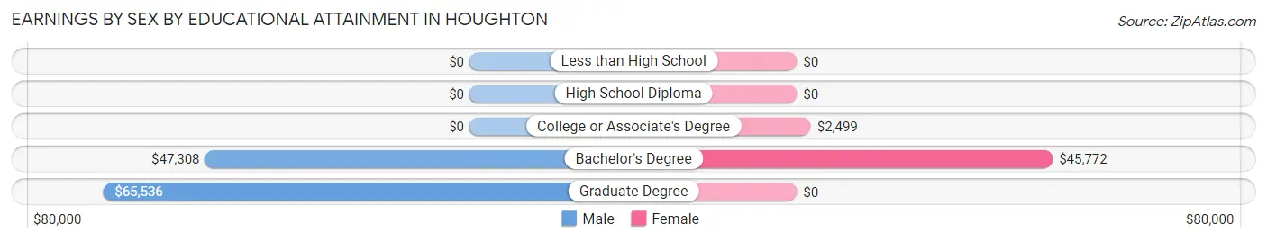 Earnings by Sex by Educational Attainment in Houghton