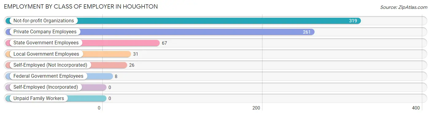 Employment by Class of Employer in Houghton