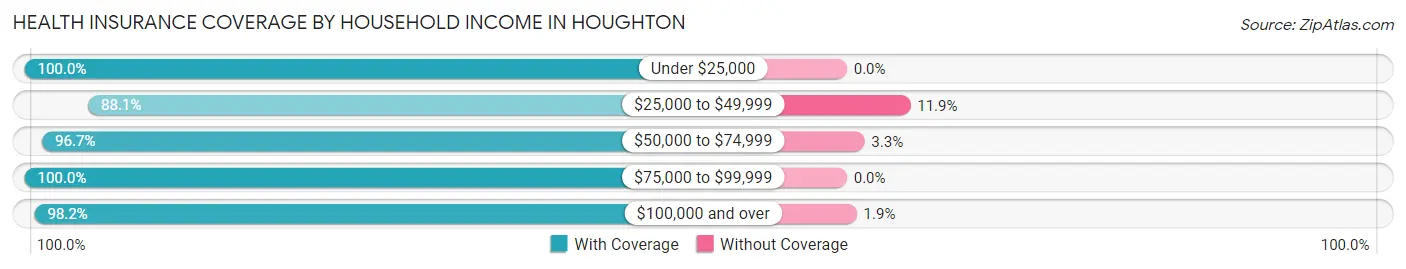 Health Insurance Coverage by Household Income in Houghton