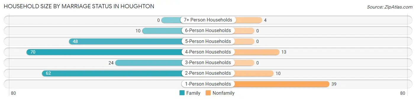 Household Size by Marriage Status in Houghton