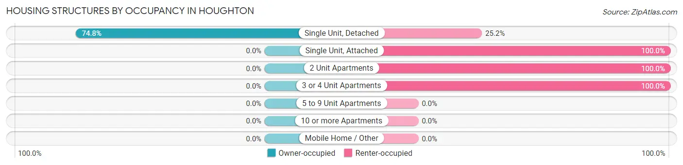 Housing Structures by Occupancy in Houghton