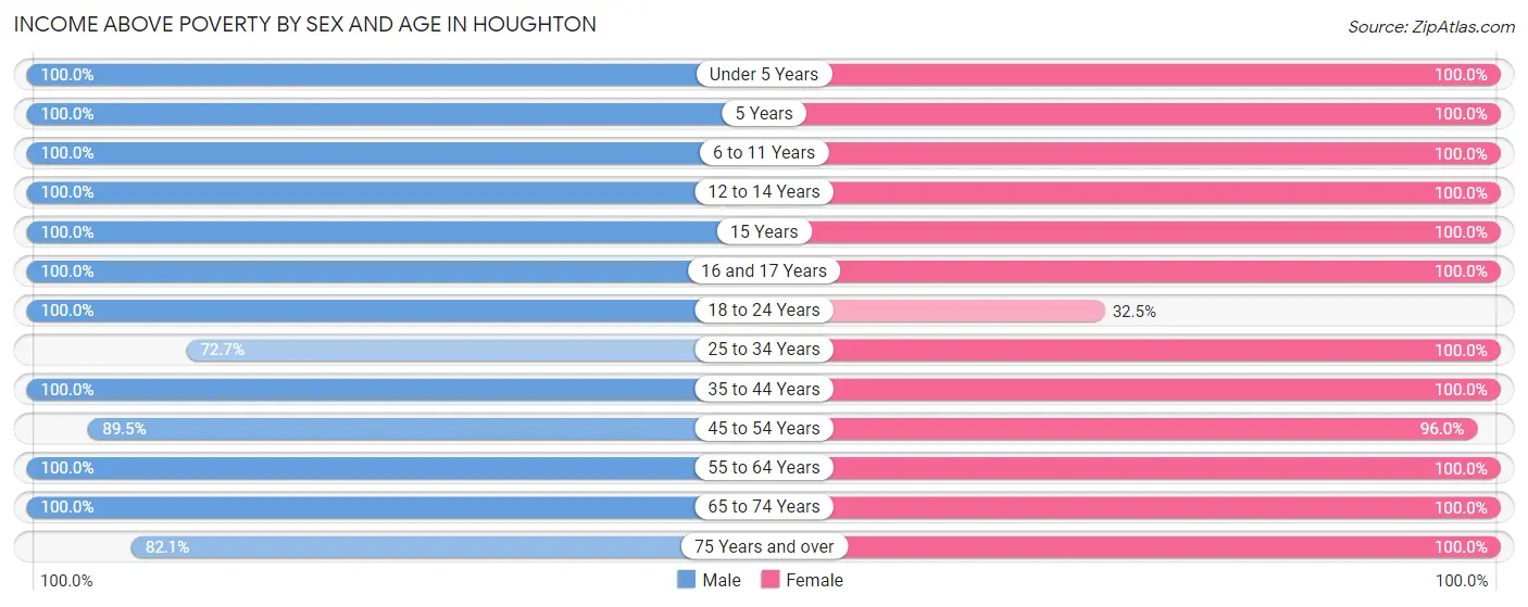 Income Above Poverty by Sex and Age in Houghton