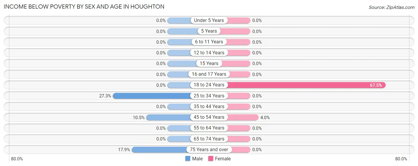 Income Below Poverty by Sex and Age in Houghton