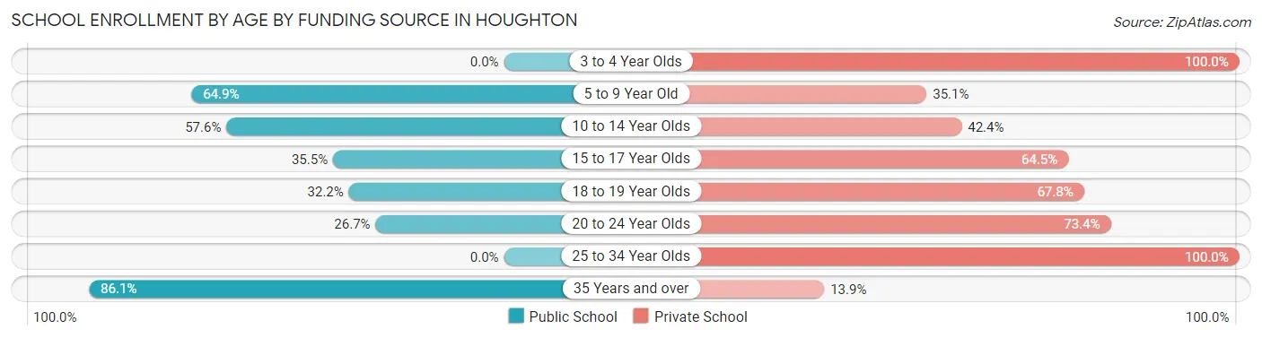 School Enrollment by Age by Funding Source in Houghton