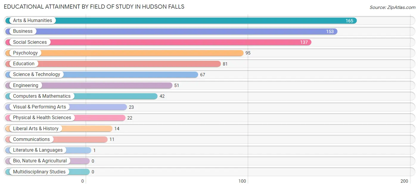 Educational Attainment by Field of Study in Hudson Falls