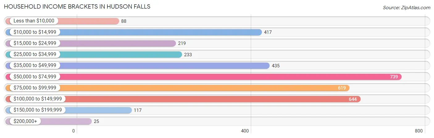 Household Income Brackets in Hudson Falls