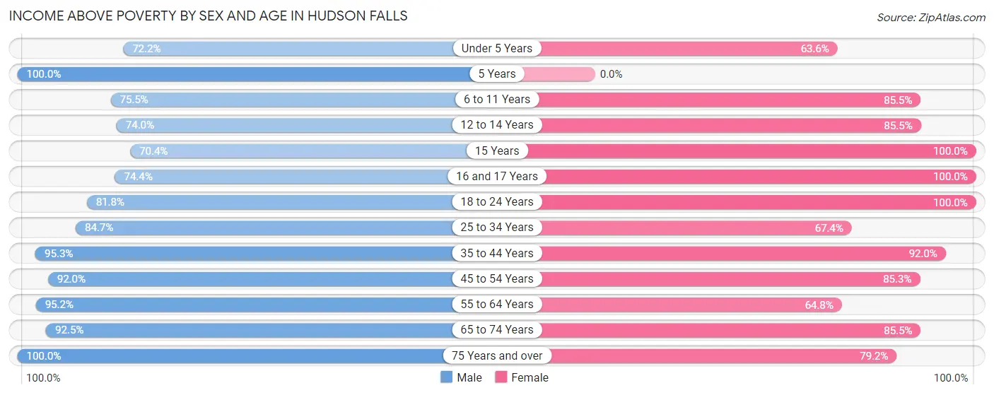 Income Above Poverty by Sex and Age in Hudson Falls