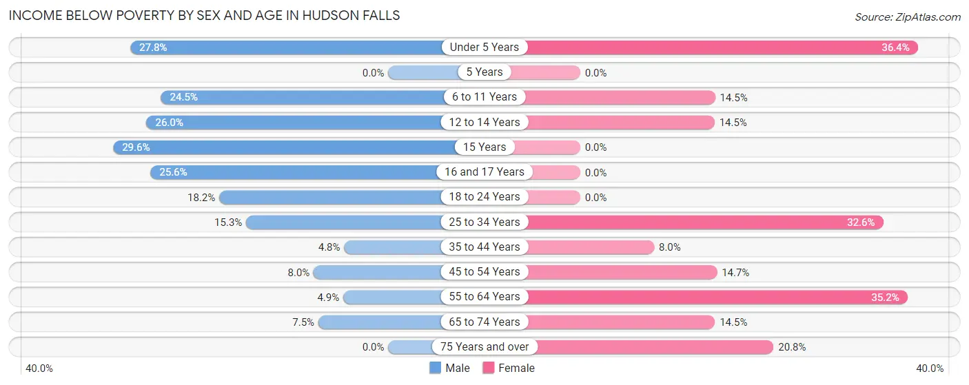 Income Below Poverty by Sex and Age in Hudson Falls