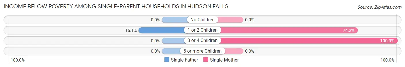 Income Below Poverty Among Single-Parent Households in Hudson Falls
