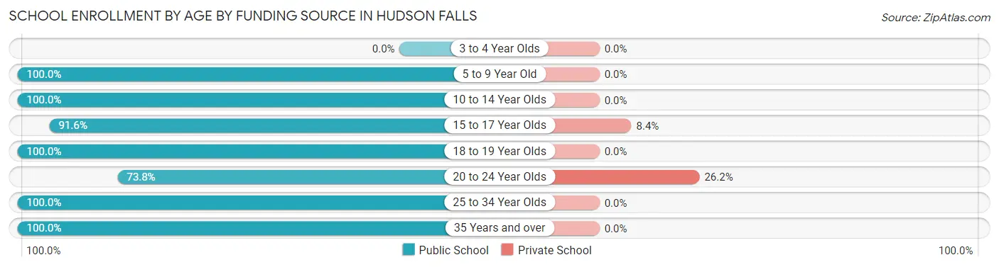 School Enrollment by Age by Funding Source in Hudson Falls