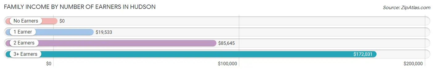 Family Income by Number of Earners in Hudson