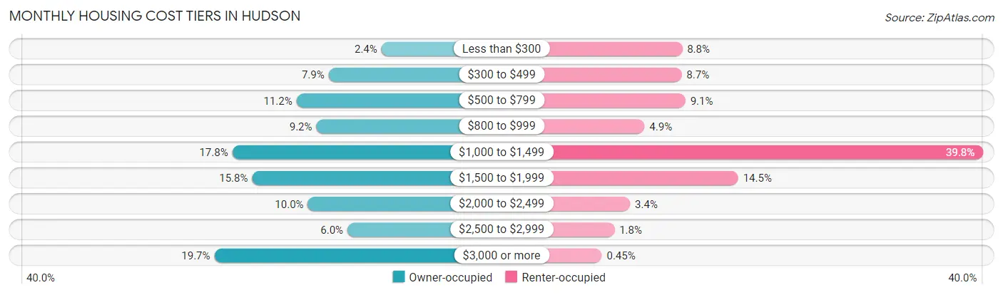 Monthly Housing Cost Tiers in Hudson