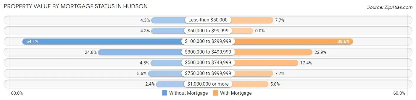 Property Value by Mortgage Status in Hudson