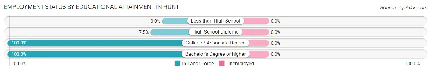 Employment Status by Educational Attainment in Hunt