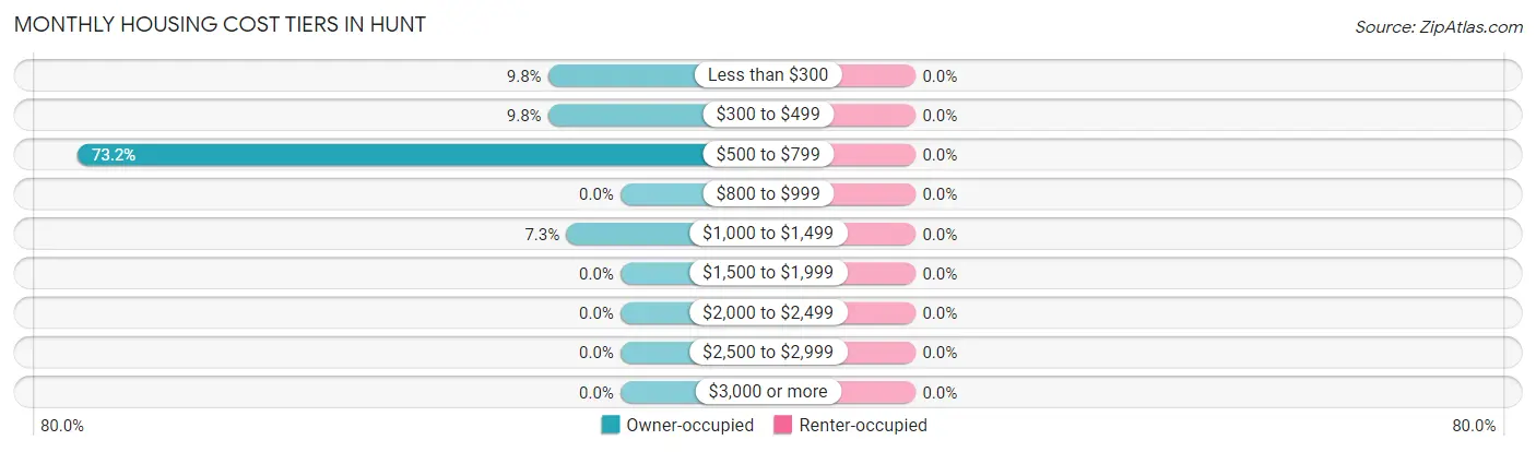 Monthly Housing Cost Tiers in Hunt