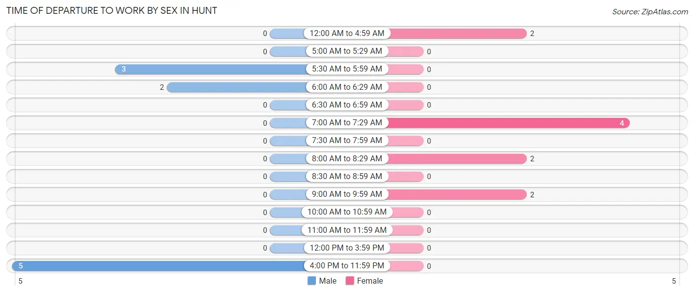 Time of Departure to Work by Sex in Hunt