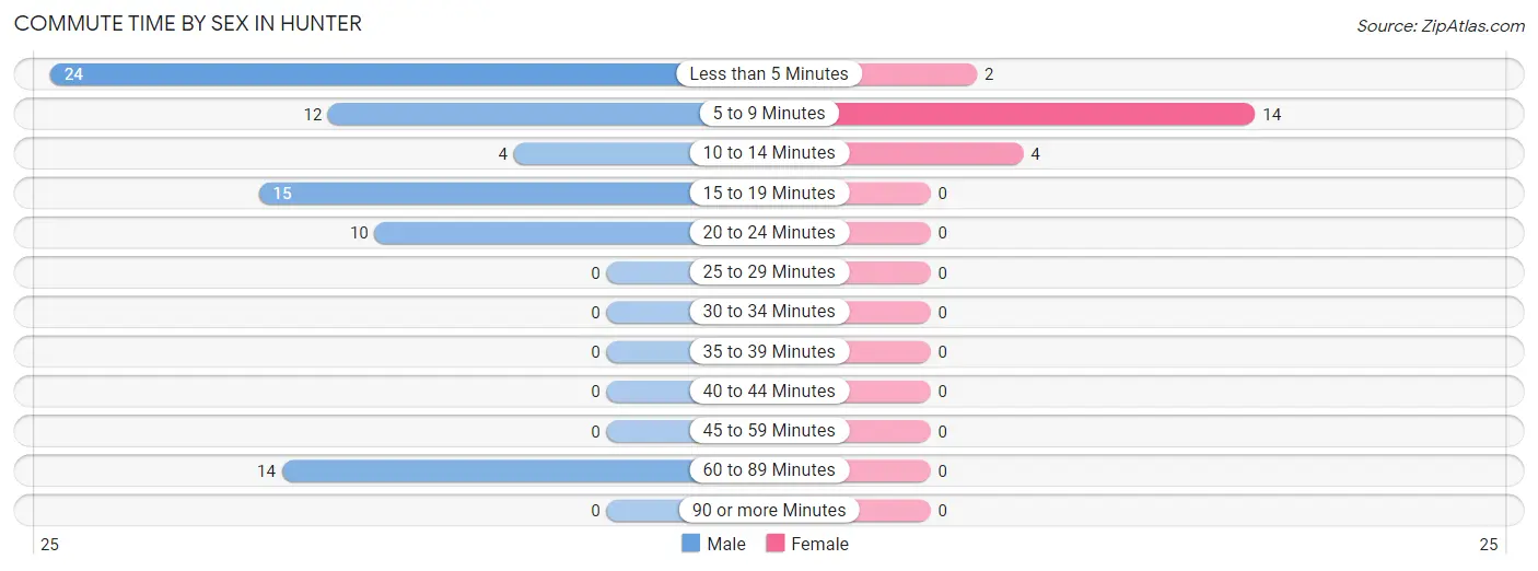 Commute Time by Sex in Hunter