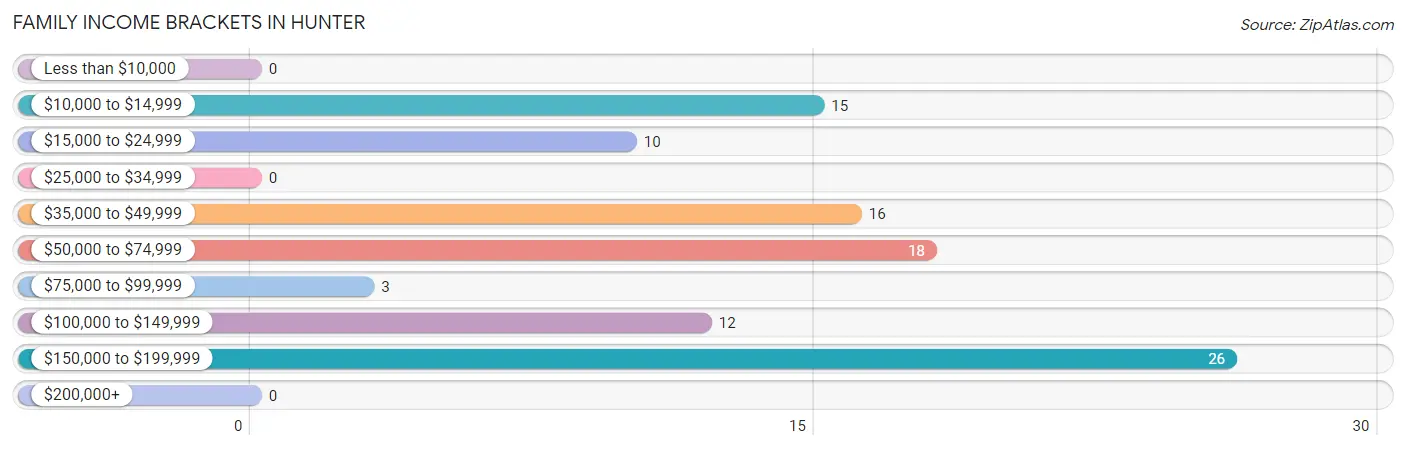 Family Income Brackets in Hunter