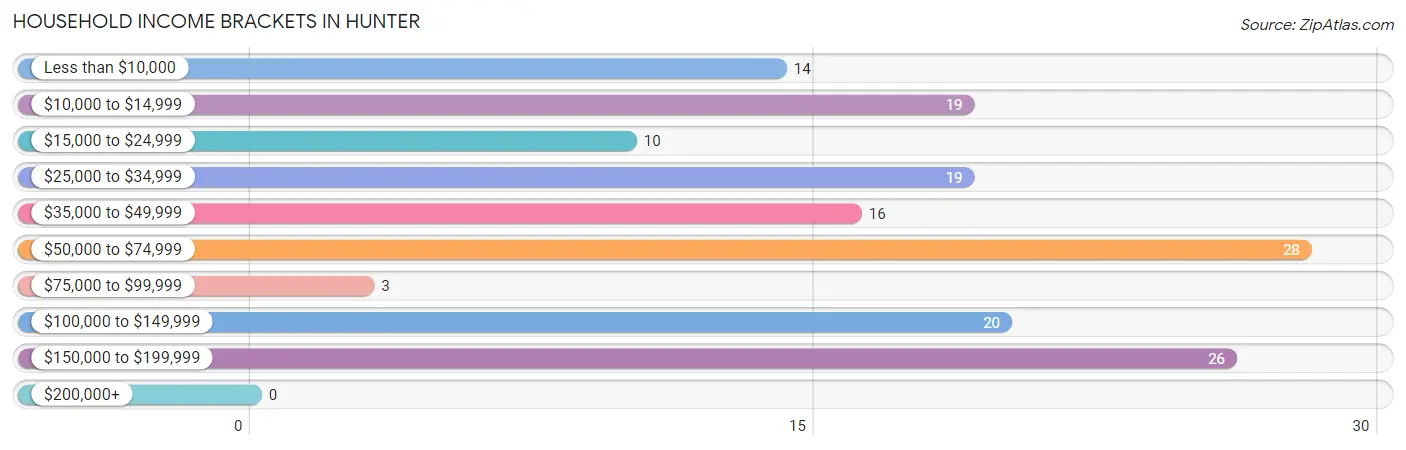 Household Income Brackets in Hunter