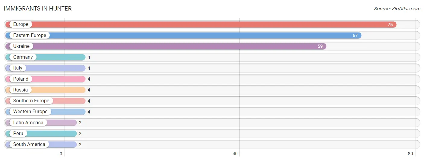 Immigrants in Hunter