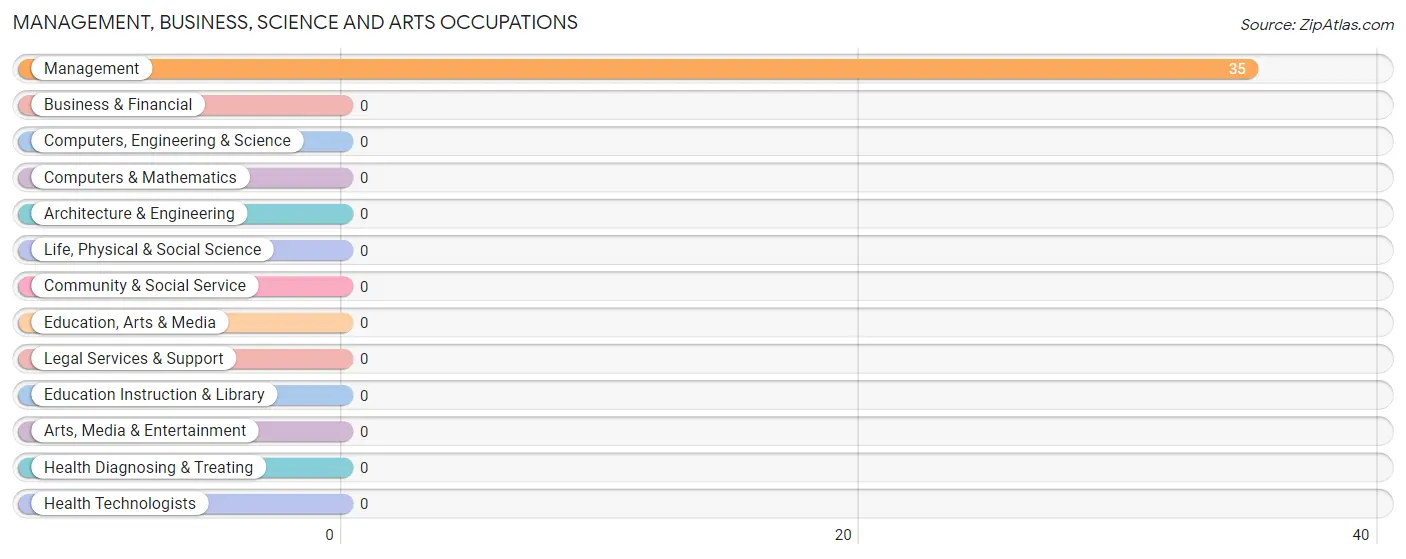 Management, Business, Science and Arts Occupations in Hunter