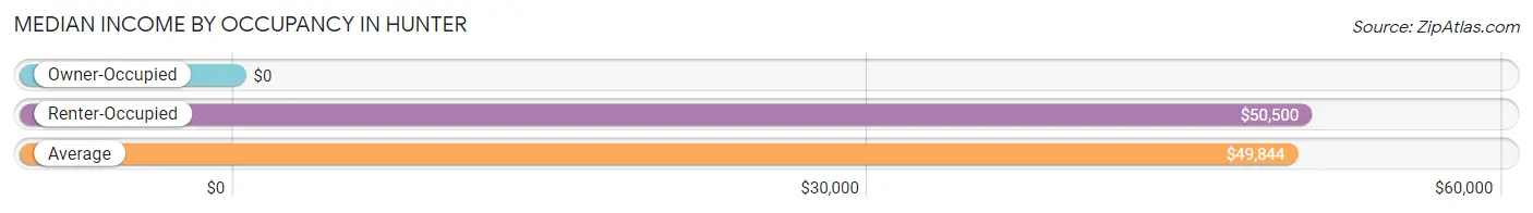 Median Income by Occupancy in Hunter