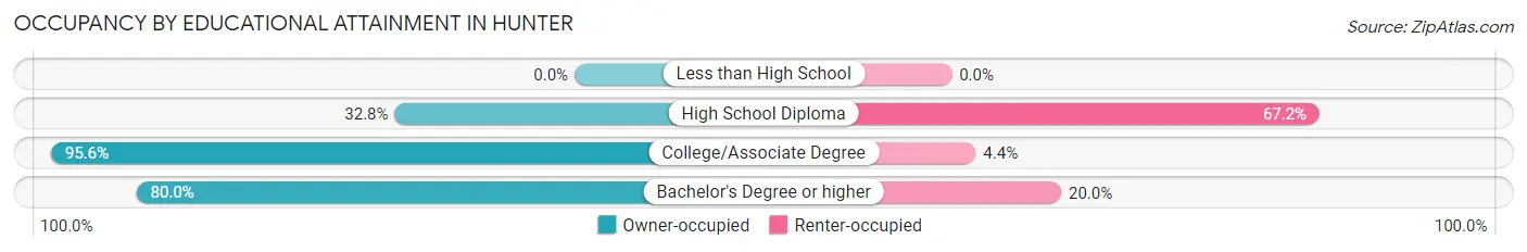 Occupancy by Educational Attainment in Hunter