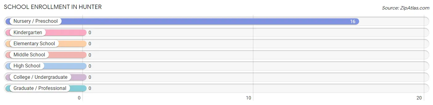 School Enrollment in Hunter