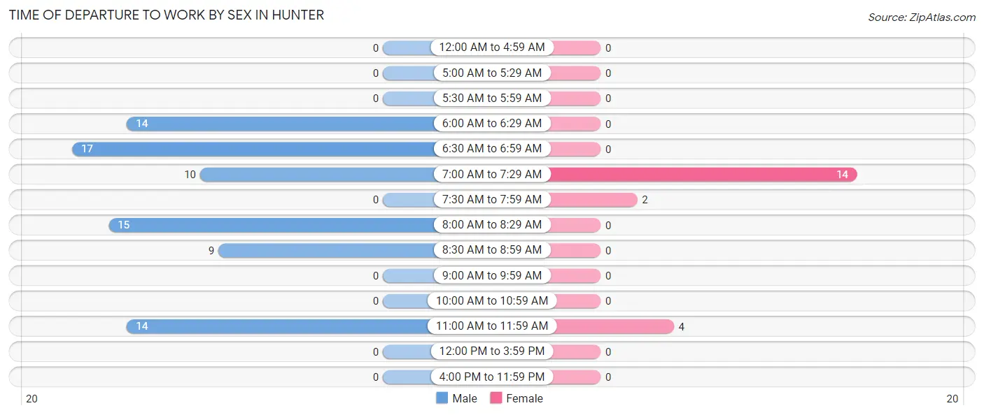 Time of Departure to Work by Sex in Hunter