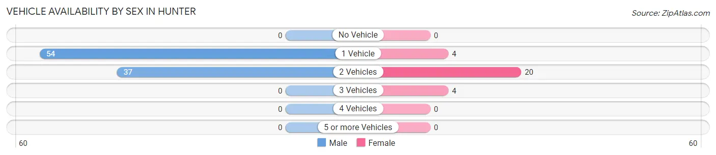 Vehicle Availability by Sex in Hunter