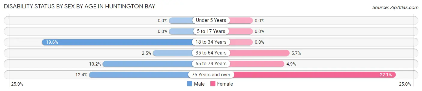 Disability Status by Sex by Age in Huntington Bay