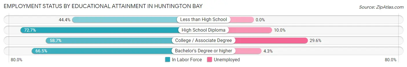 Employment Status by Educational Attainment in Huntington Bay