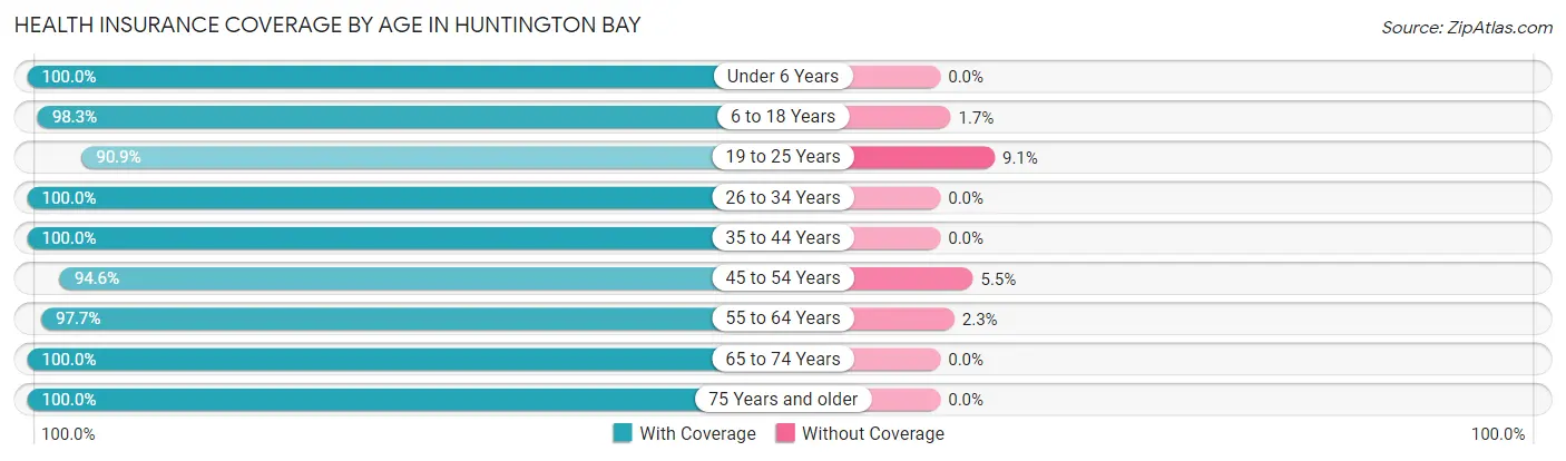 Health Insurance Coverage by Age in Huntington Bay