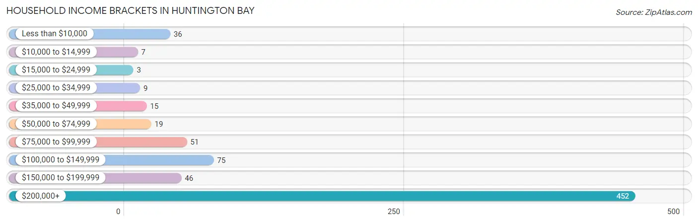 Household Income Brackets in Huntington Bay