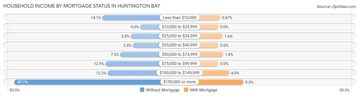 Household Income by Mortgage Status in Huntington Bay