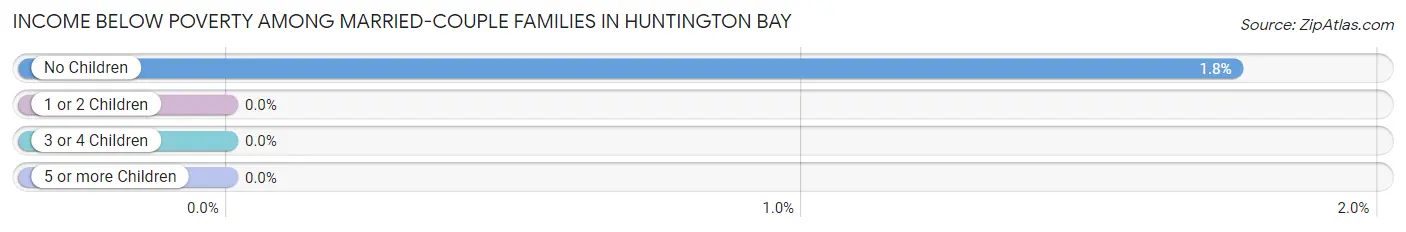 Income Below Poverty Among Married-Couple Families in Huntington Bay