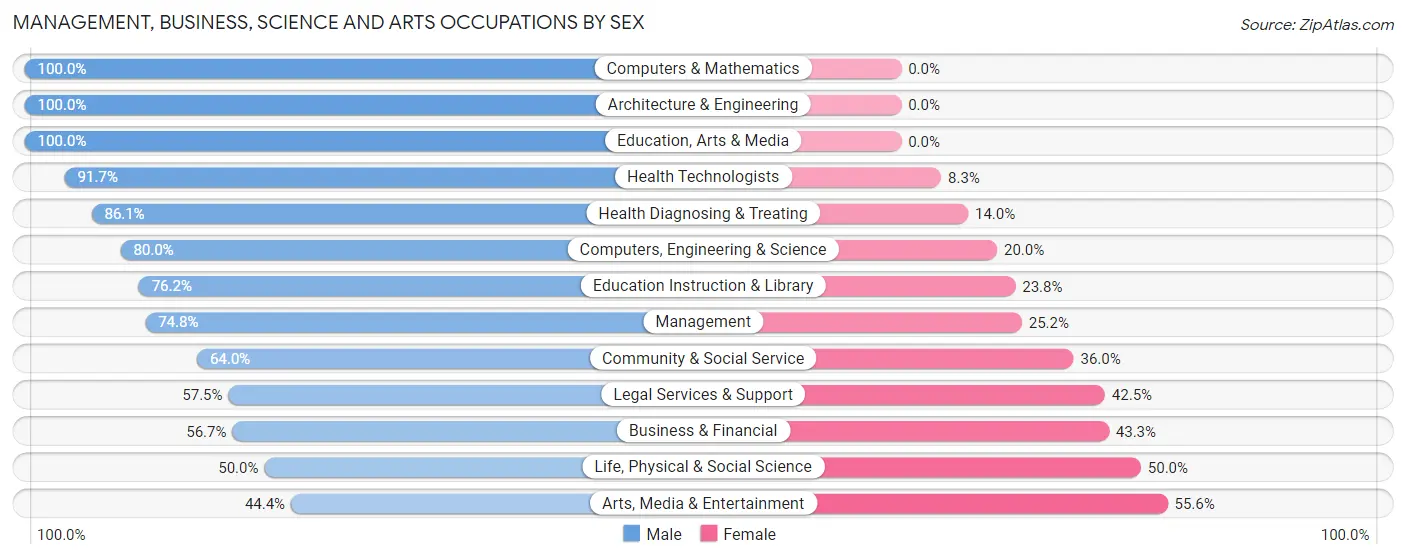 Management, Business, Science and Arts Occupations by Sex in Huntington Bay