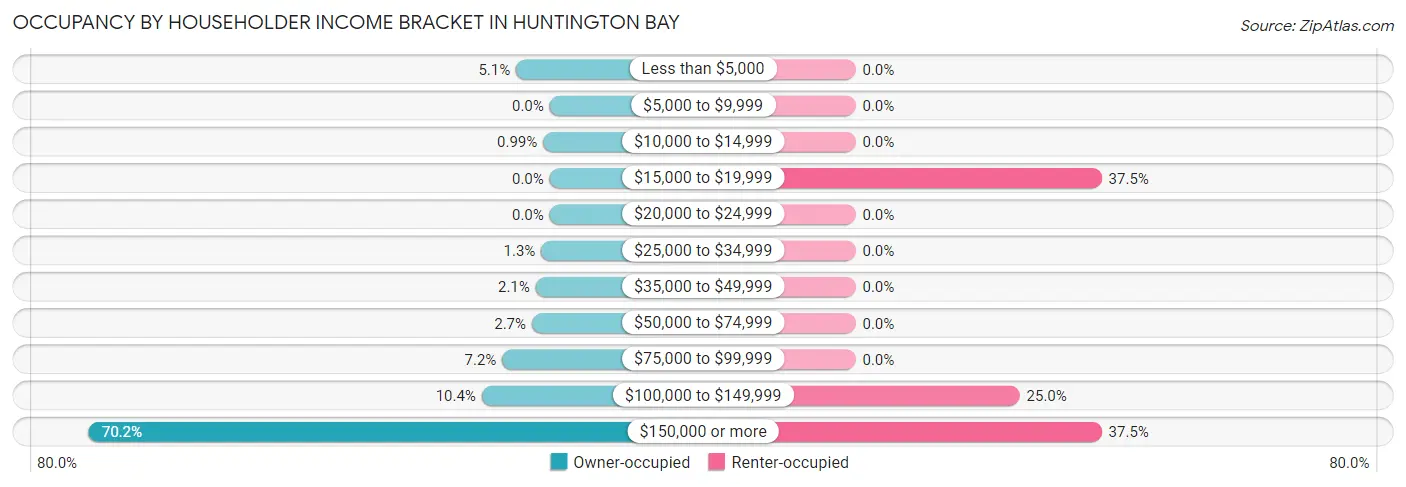 Occupancy by Householder Income Bracket in Huntington Bay