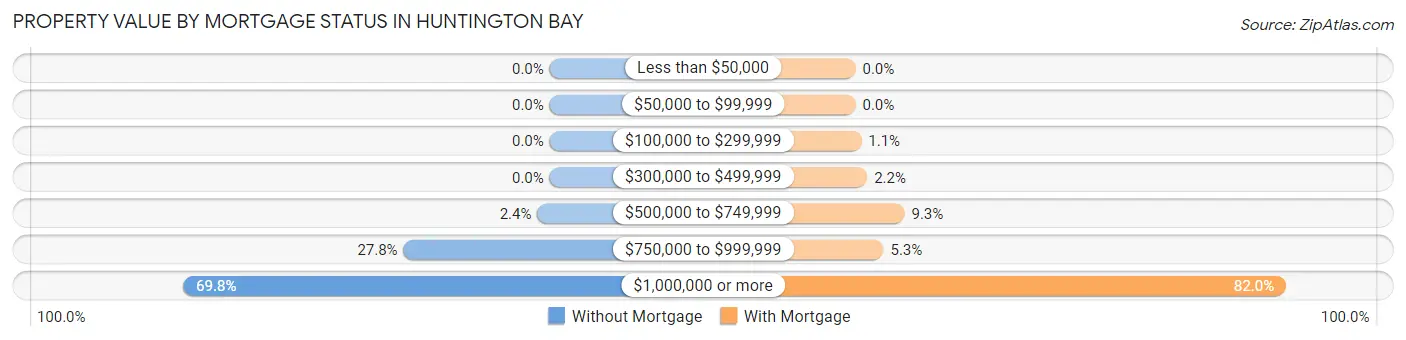 Property Value by Mortgage Status in Huntington Bay