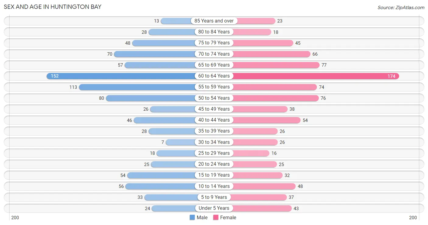 Sex and Age in Huntington Bay