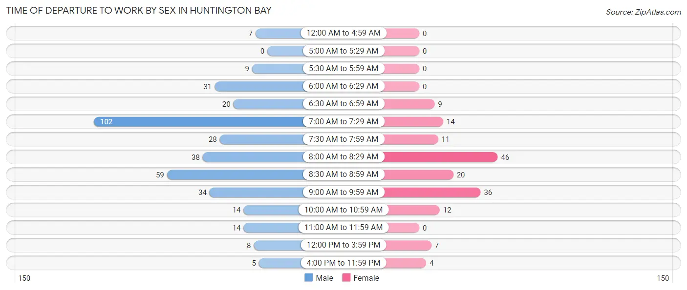 Time of Departure to Work by Sex in Huntington Bay