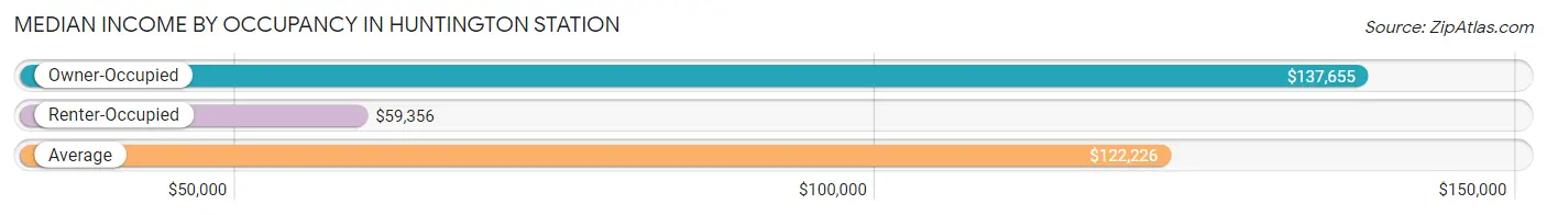 Median Income by Occupancy in Huntington Station