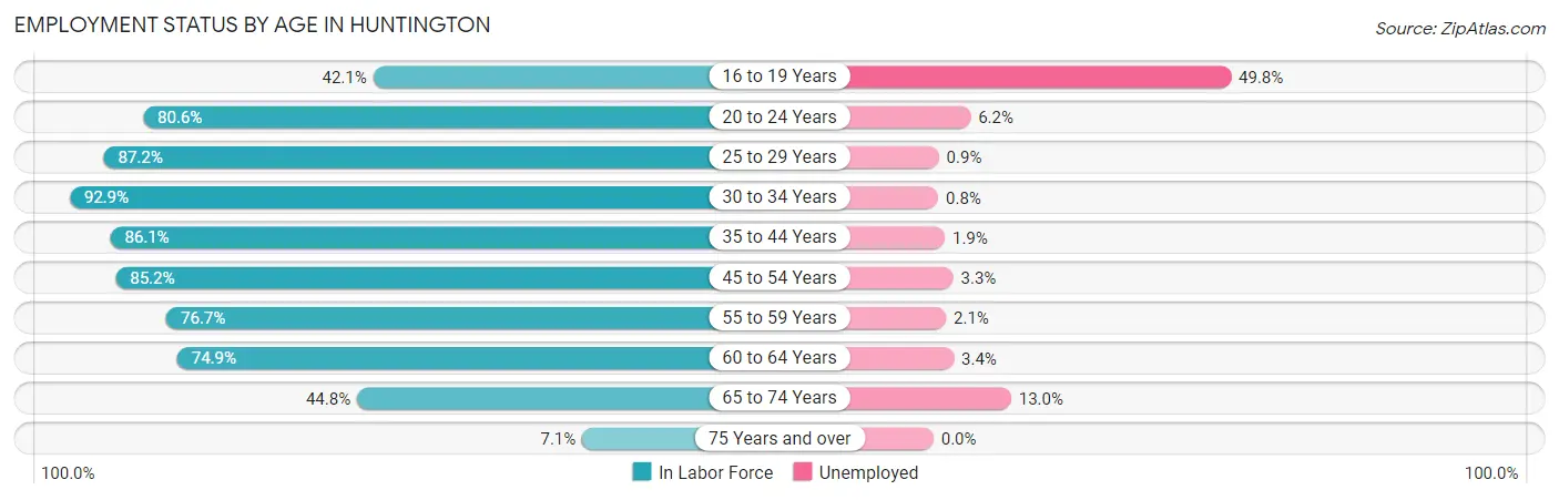 Employment Status by Age in Huntington