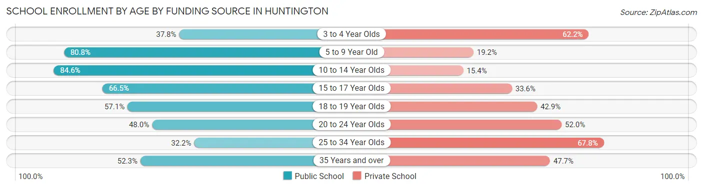 School Enrollment by Age by Funding Source in Huntington