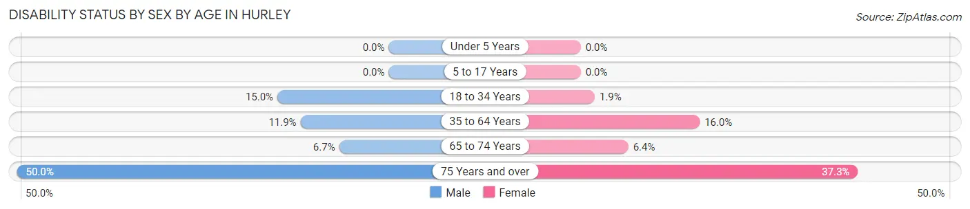 Disability Status by Sex by Age in Hurley