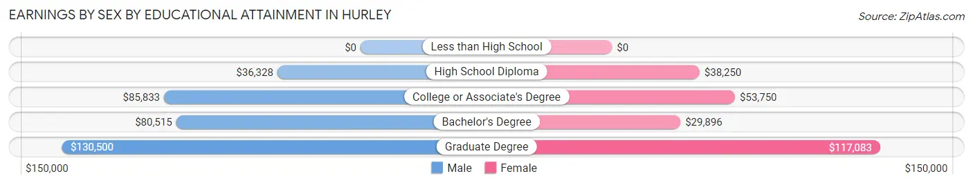 Earnings by Sex by Educational Attainment in Hurley