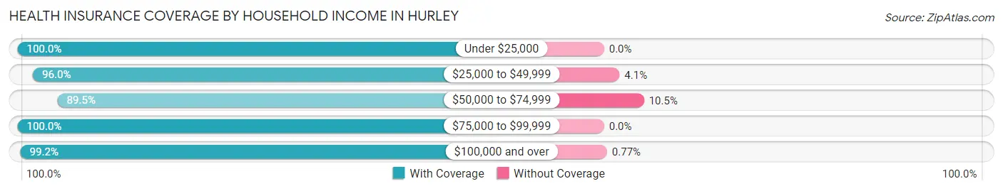 Health Insurance Coverage by Household Income in Hurley