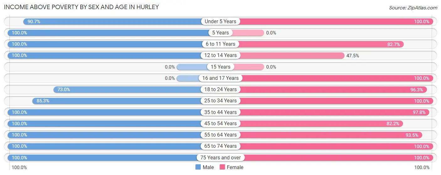 Income Above Poverty by Sex and Age in Hurley