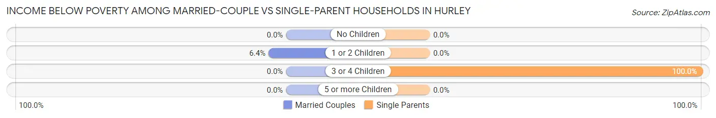 Income Below Poverty Among Married-Couple vs Single-Parent Households in Hurley